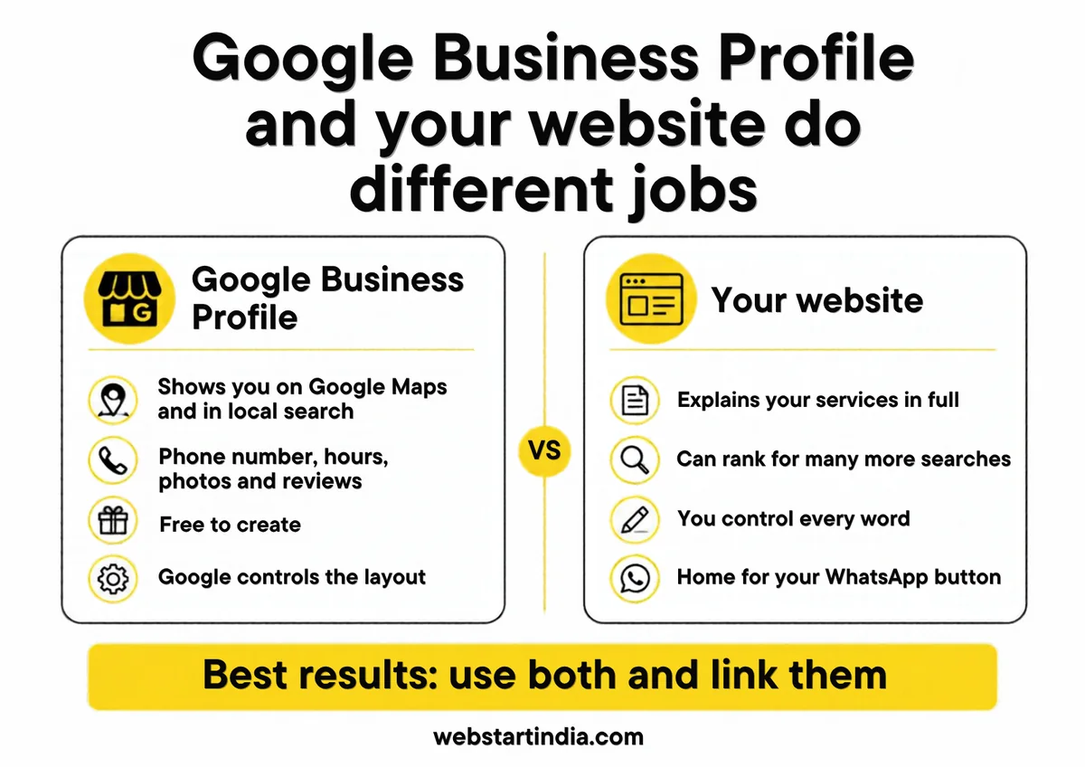 Comparison graphic. Google Business Profile shows you on Google Maps and in local search, holds your phone number, hours, photos and reviews, is free to create and is laid out by Google. Your website explains your services in full, can rank for many more searches, is entirely under your control and is the home for your WhatsApp button. Best results come from using both and linking them.